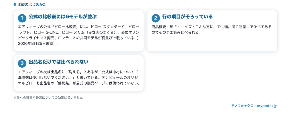 メーカー公式の比較表に並ぶ項目と、出品名との食い違いを整理した図