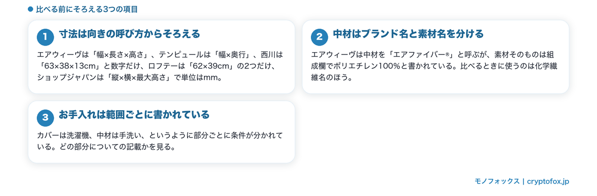 枕を比べる前に寸法の呼び方・中材の名前・お手入れの範囲をそろえることを整理した図