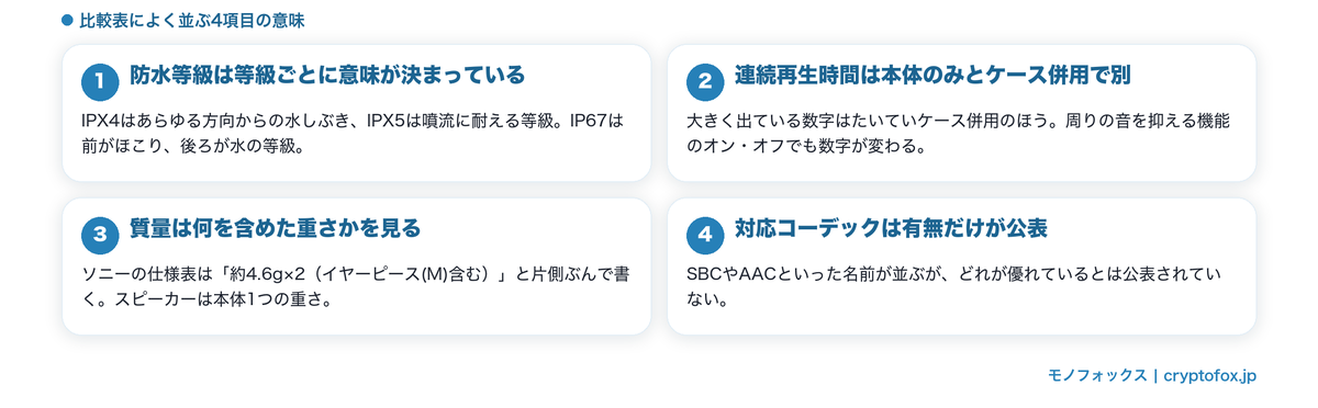比較表によく並ぶ4項目の意味の図解