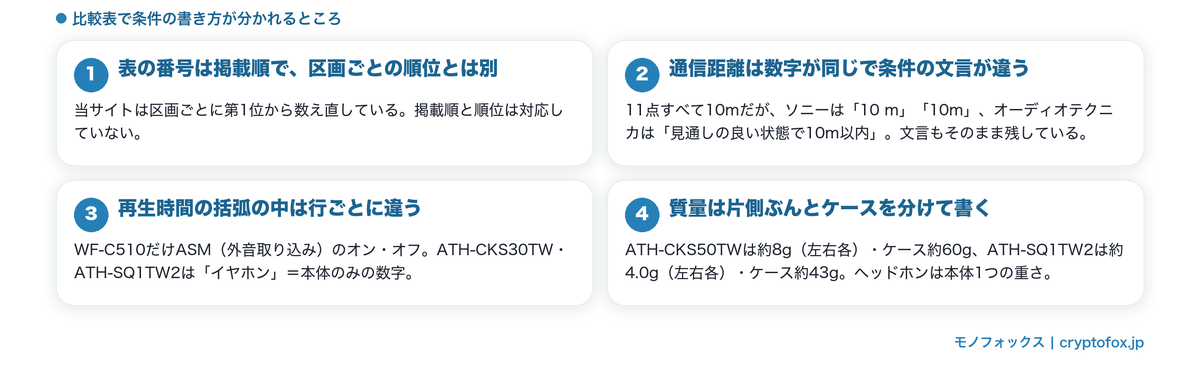 比較表で条件の書き方が分かれるところの図解