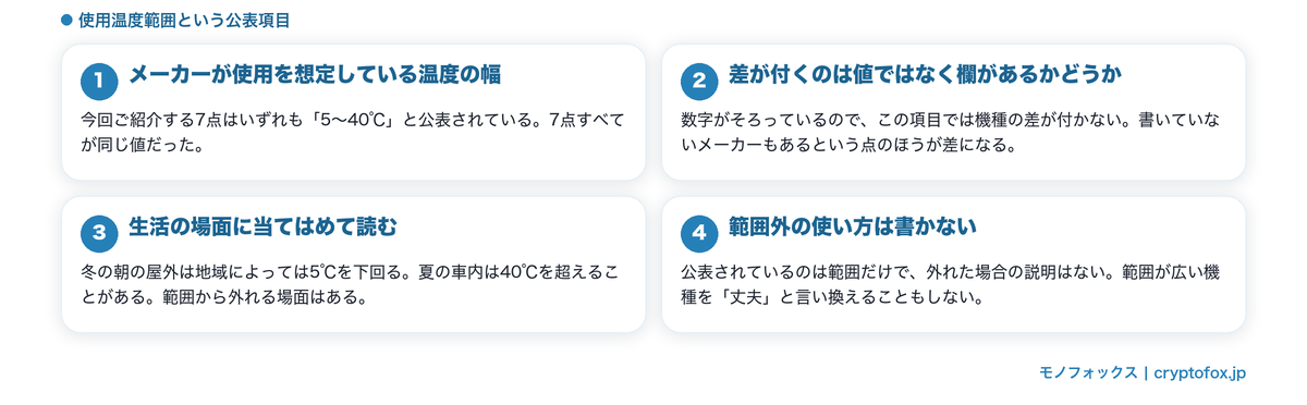 使用温度範囲という公表項目の図解
