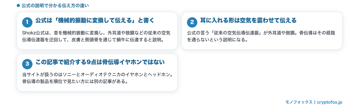 骨伝導と空気伝導の伝え方の違いの図解