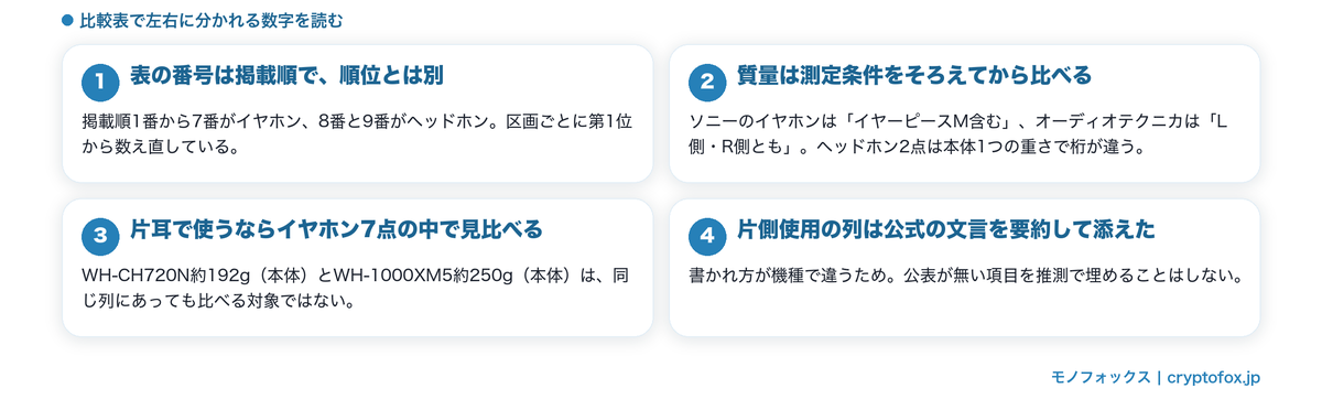 比較表で左右に分かれる数字を読む図解