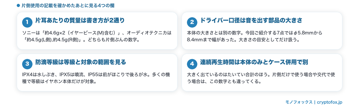 片耳イヤホンで見る4つの仕様欄の図解