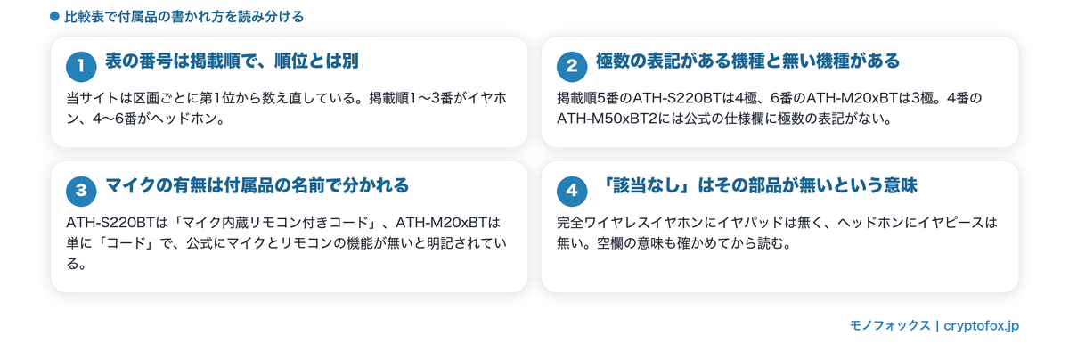 比較表で付属品の書かれ方を読み分ける図解