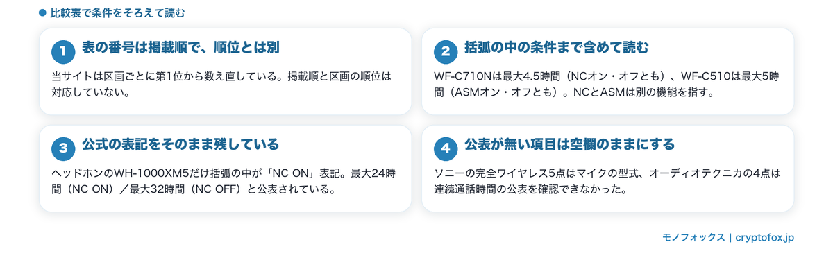 比較表で条件をそろえて読む図解
