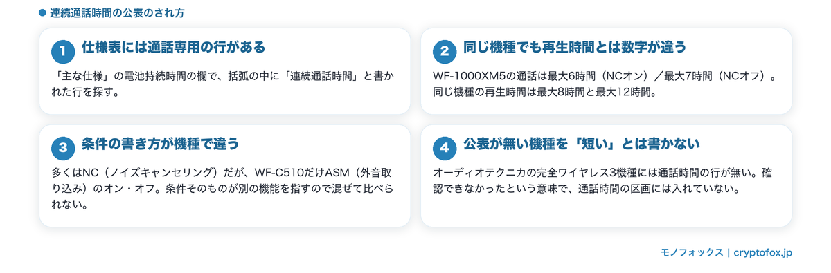連続通話時間の公表のされ方の図解