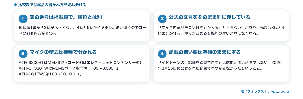 比較表で付属品の書かれ方を読み分ける図解