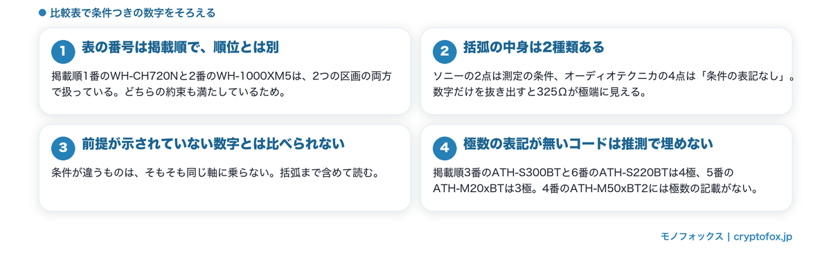 比較表で条件つきの数字をそろえる図解