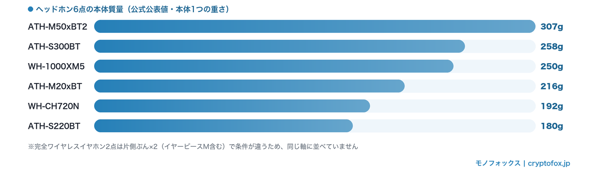 掲載ヘッドホン6点の本体質量の横棒グラフ