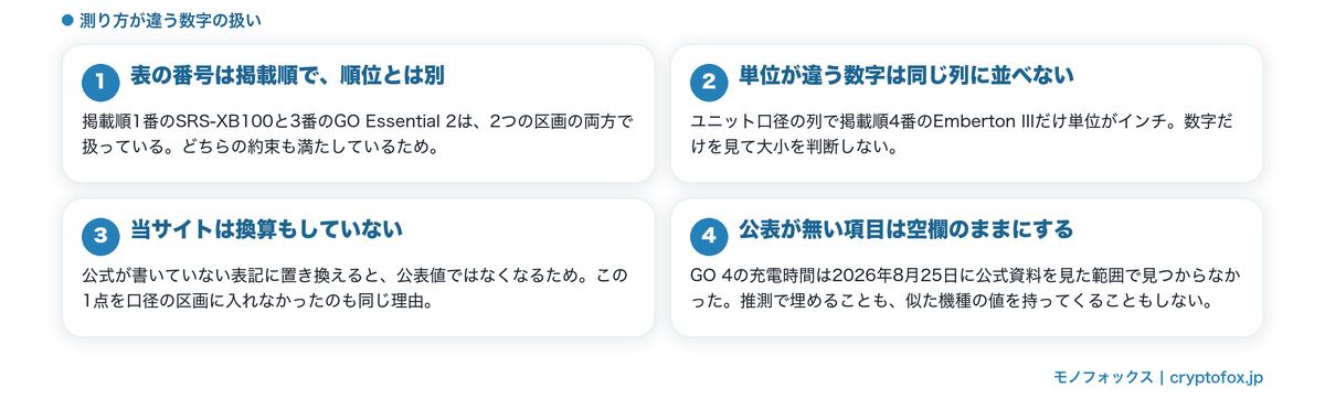 測り方が違う数字の扱いの図解
