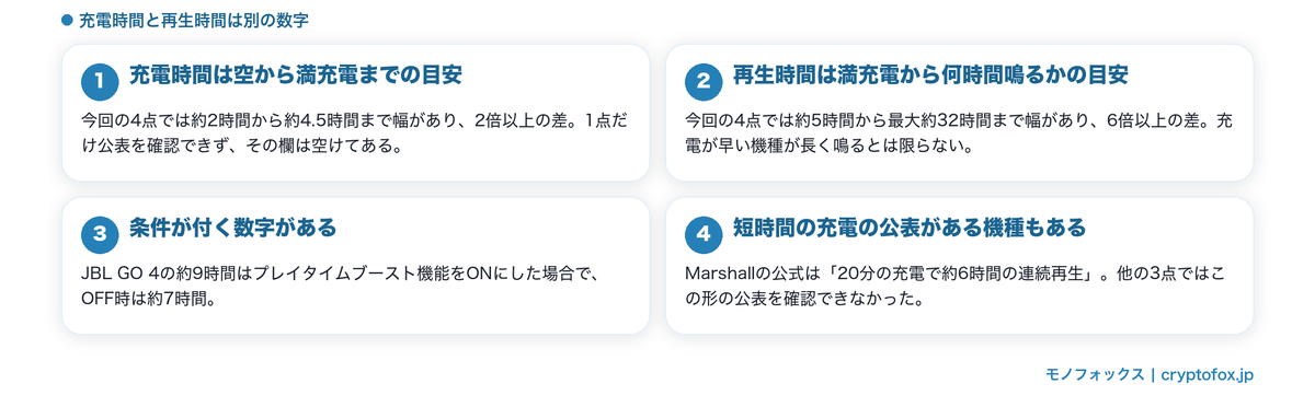 充電時間と再生時間の違いの図解