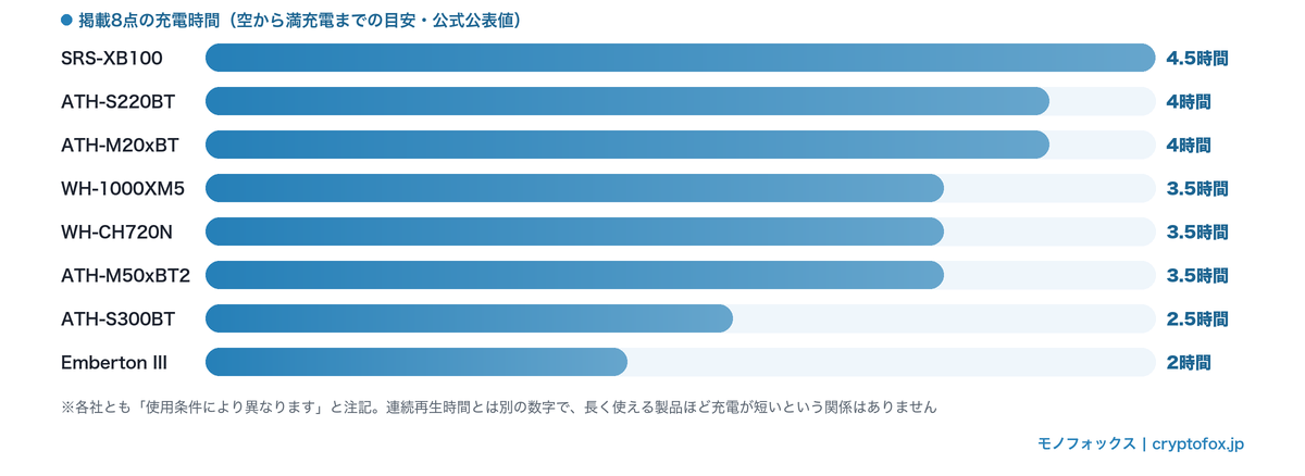 掲載8点の充電時間の横棒グラフ