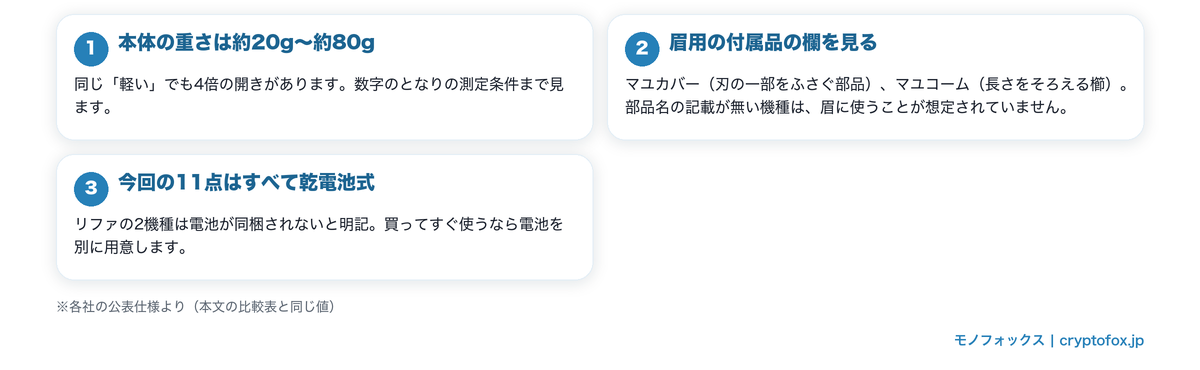 フェイスシェーバーを女性が選ぶときに見る3つの欄(本体質量・眉用の付属品・電源)を整理した図解