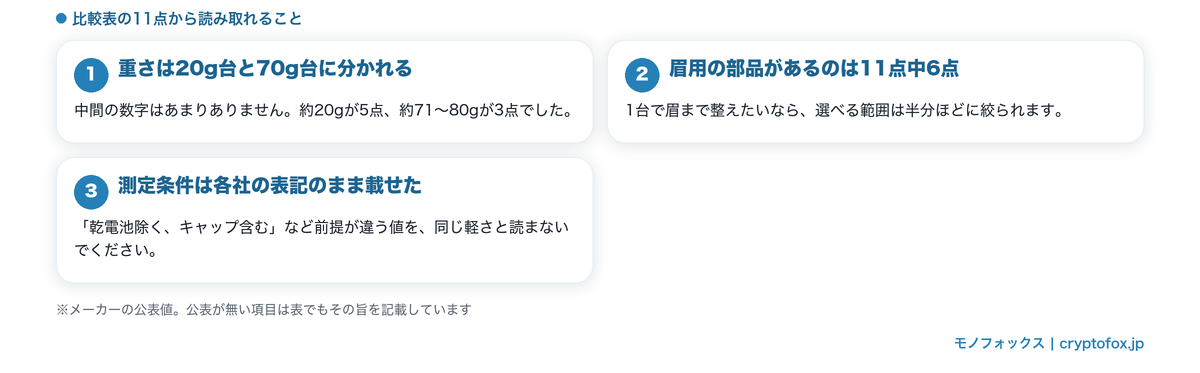 11点の質量と付属品を並べた比較表から読み取れる3点をまとめた図解