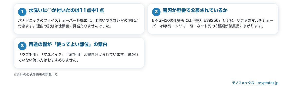 水洗いの可否・替刃の型番・使ってよい部位についてメーカーが公表している内容の図解