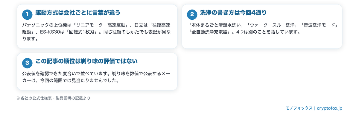 電動シェーバーの駆動方式の表記・洗浄の書き分け・順位の根拠を整理した図解