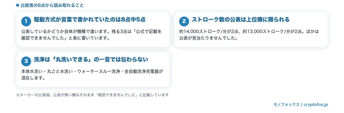 8点の比較表から読み取れる駆動方式と洗浄の記載状況をまとめた図解