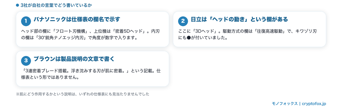 パナソニック・日立・ブラウンが刃やヘッドをどう説明しているかを並べた図解