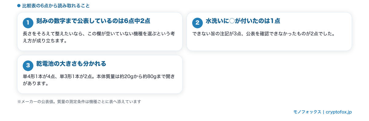 6点の比較表から読み取れるコームの刻みと水洗いの記載状況をまとめた図解