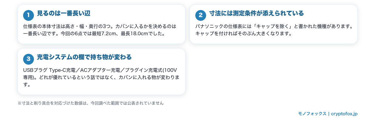 コンパクトな髭剃りを選ぶときに見る本体寸法と充電方式の欄を整理した図解