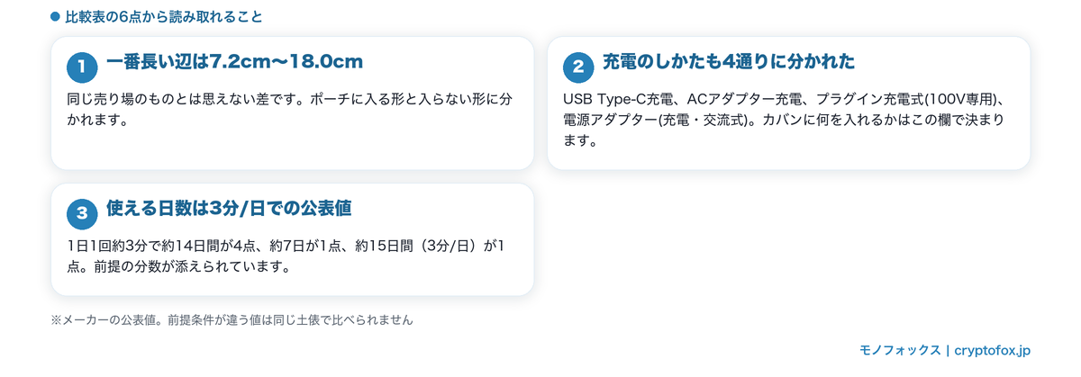 6点の本体寸法と充電方式の比較表から読み取れることをまとめた図解