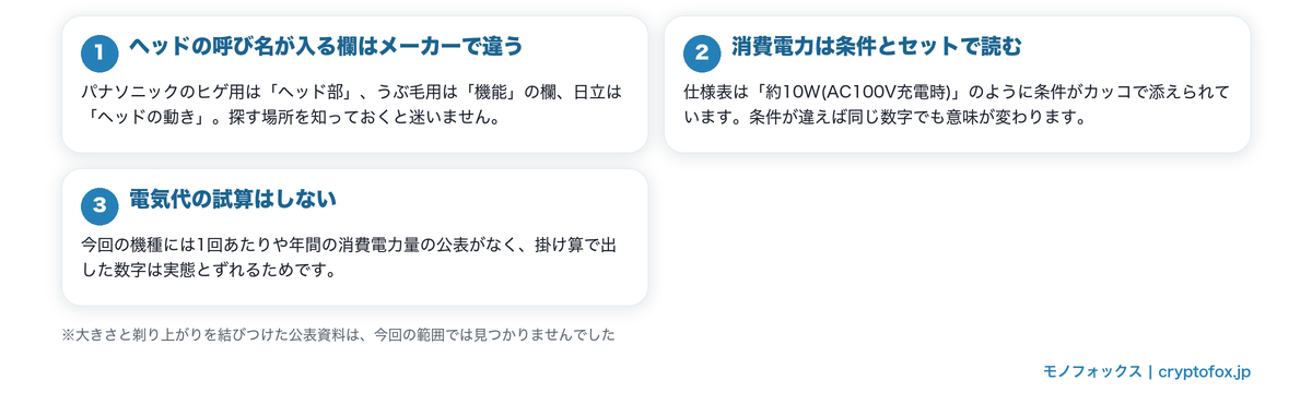 ヘッドの動きの呼び名と消費電力の条件表記の読み方を整理した図解