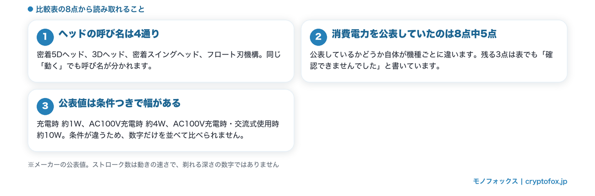 8点のヘッド構造と消費電力の比較表から読み取れることをまとめた図解