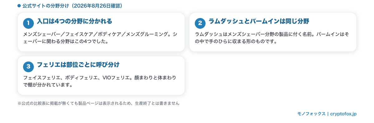 パナソニック公式サイトのシェーバー4分野とシリーズ名の位置づけを整理した図解