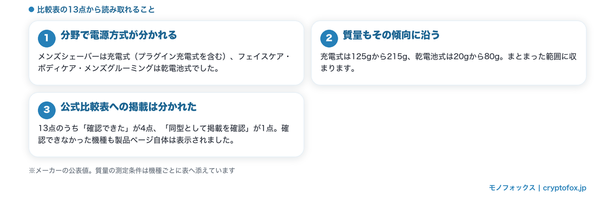 13点を分野別に並べた比較表から読み取れる電源方式と質量の傾向をまとめた図解