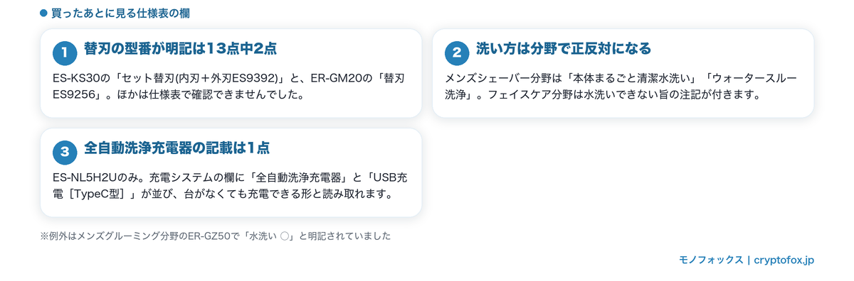 替刃の型番と洗浄の記載がパナソニックの分野ごとにどう分かれるかの図解