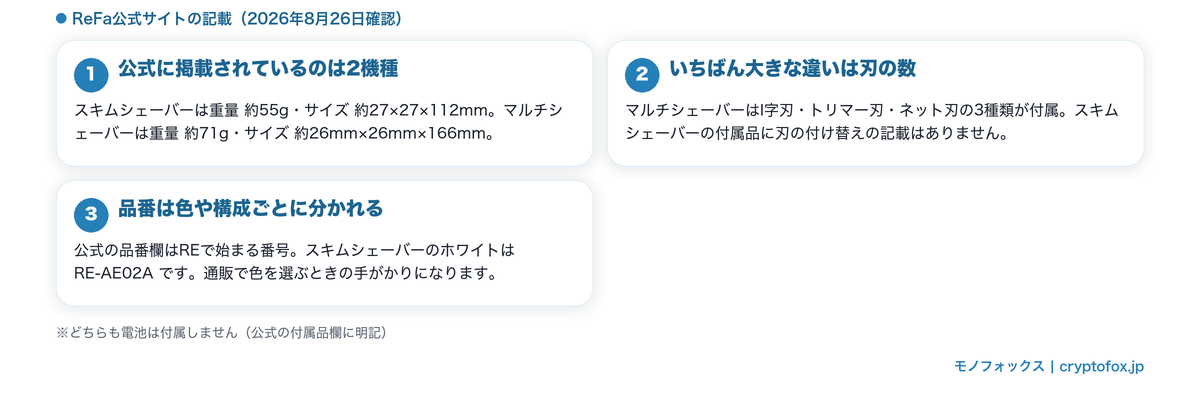 リファのシェーバー2機種の公表寸法・品番・付属品の違いを整理した図解