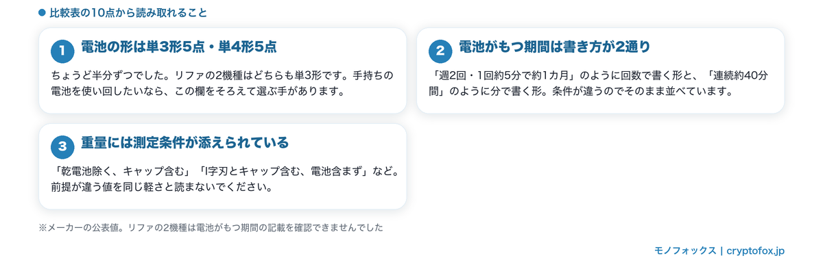 10点の電池の形と重量を並べた比較表から読み取れることをまとめた図解