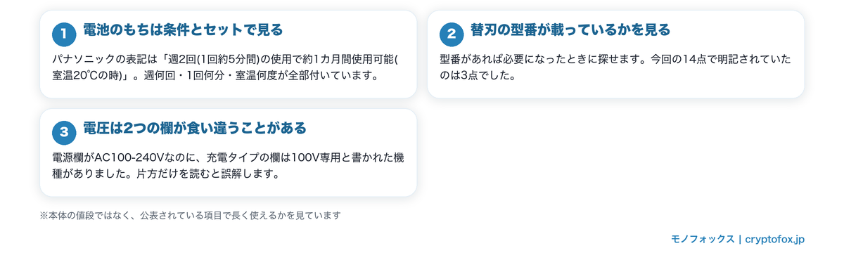 シェーバーの電池寿命・替刃の型番・電圧欄の読み方を整理した図解