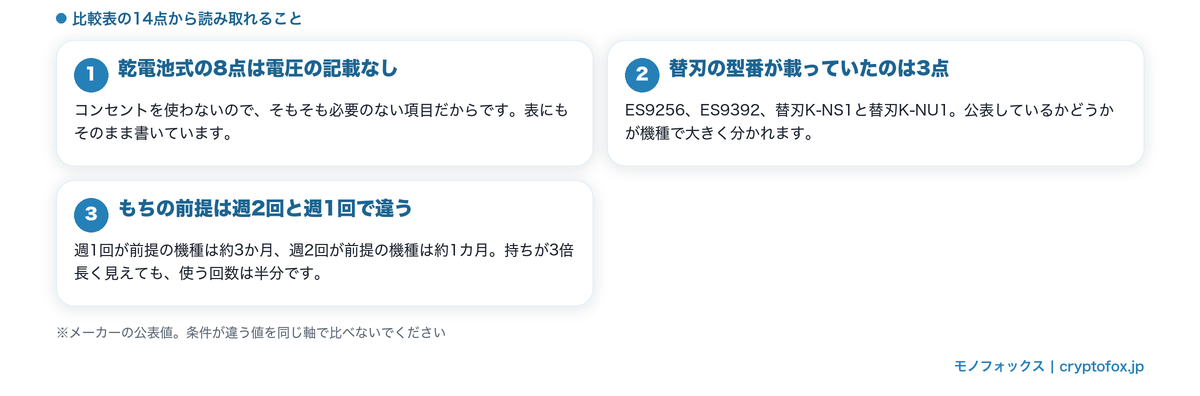 14点の電池のもちと電圧の対応を並べた比較表から読み取れることをまとめた図解