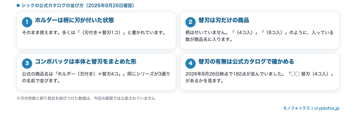 ホルダー・替刃・コンボパックの違いと替刃が単品で買えるかの確かめ方の図解
