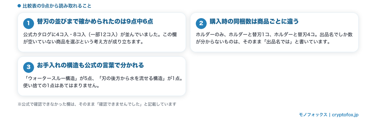 9点の替刃の買い方と刃の構造を並べた比較表から読み取れることをまとめた図解