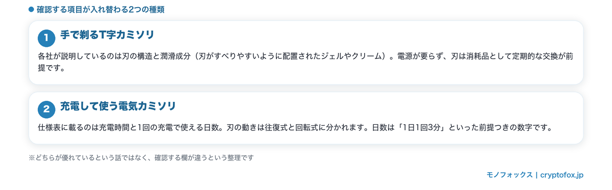 手で剃るT字カミソリと充電して使う電気カミソリで確認する項目の違いを整理した図解