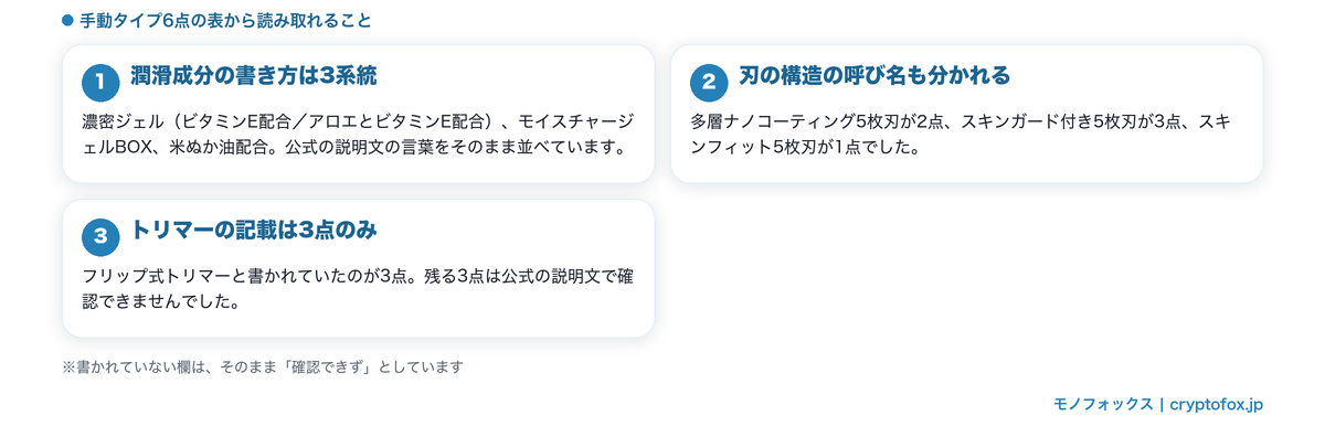 手動タイプ6点の潤滑成分と刃の構造の比較表から読み取れることをまとめた図解