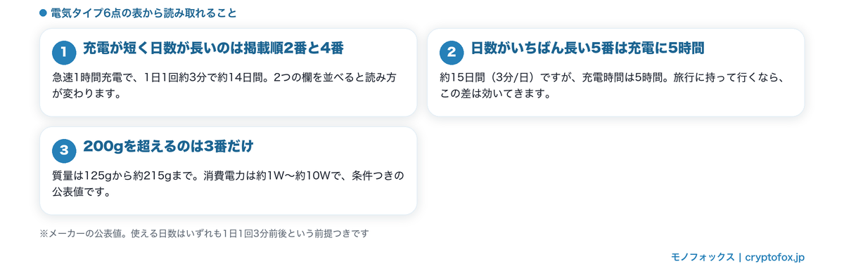 電気タイプ6点の充電時間と使える日数を並べた表から読み取れることをまとめた図解