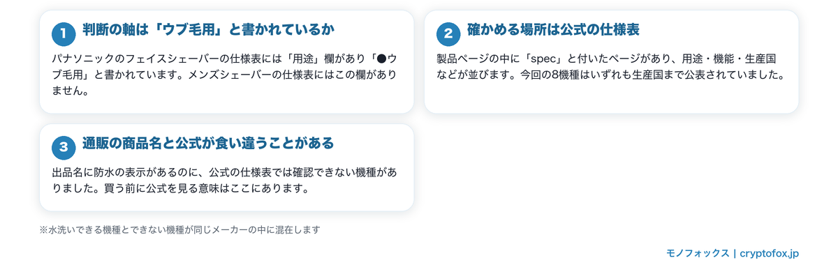 顔剃りの道具を選ぶときに仕様表の用途欄を見るという判断軸を整理した図解