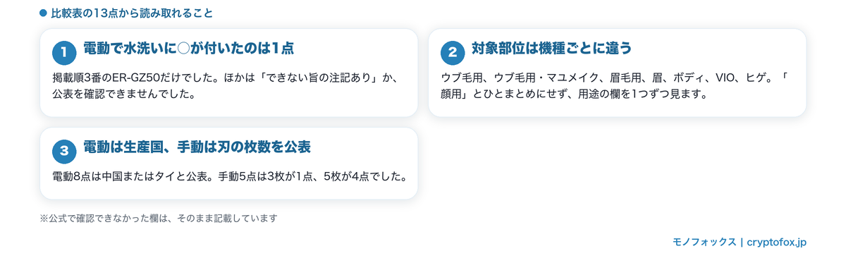 13点の対象部位と公表値を並べた比較表から読み取れることをまとめた図解