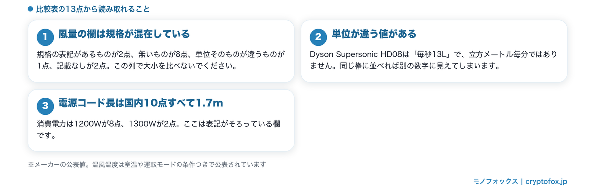 13点の公表値を並べた比較表で風量の欄の規格がどう混在しているかを整理した図解