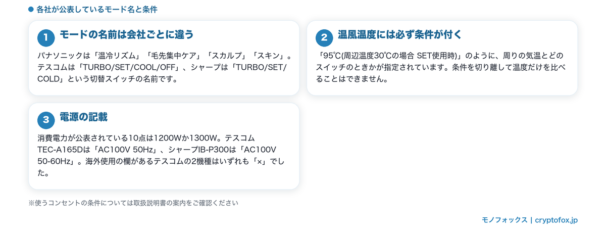 各社のモード名と温風温度の条件表記・電源の記載を整理した図解