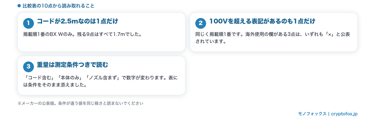 10点のコード長と電圧の対応を並べた比較表から読み取れることをまとめた図解