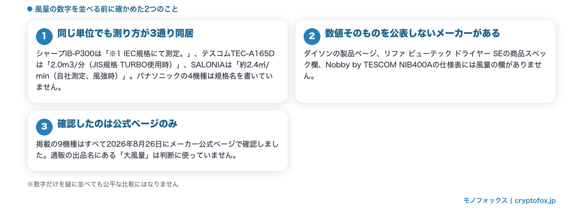 風量の測り方が3通り同居していることと、公表しないメーカーがあることを整理した図解