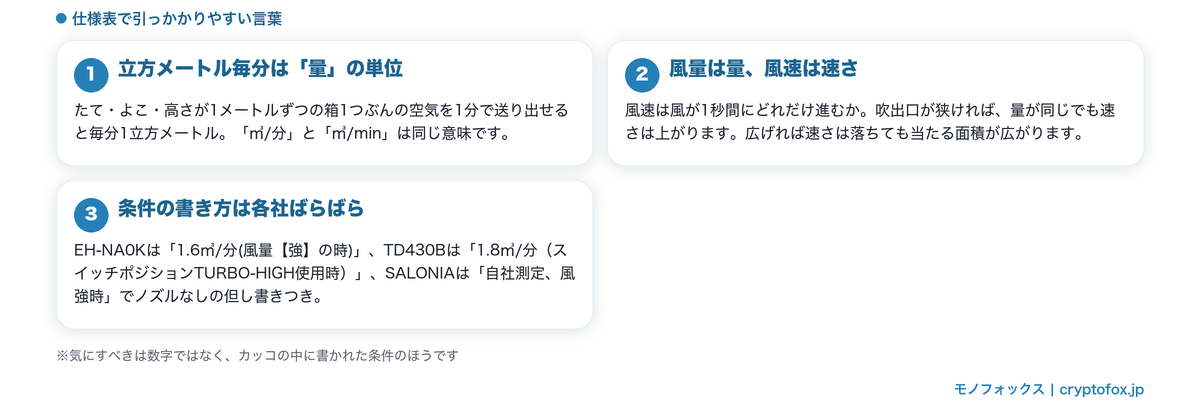 立方メートル毎分という単位・風量と風速の違い・測定条件の書き方を整理した図解