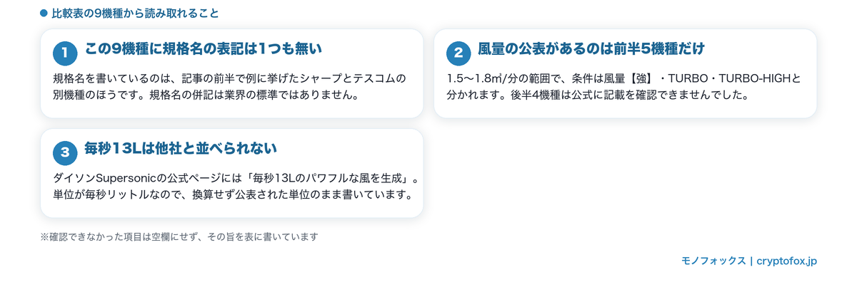 9機種の公表スペック比較表で測定規格の表記状況を整理した図解