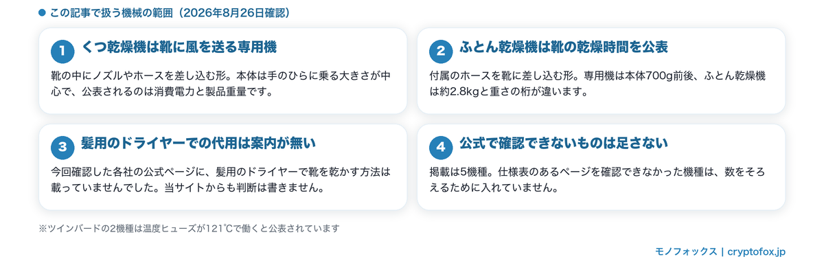 くつ乾燥機と靴乾燥に対応したふとん乾燥機の公表値の形の違いを整理した図解