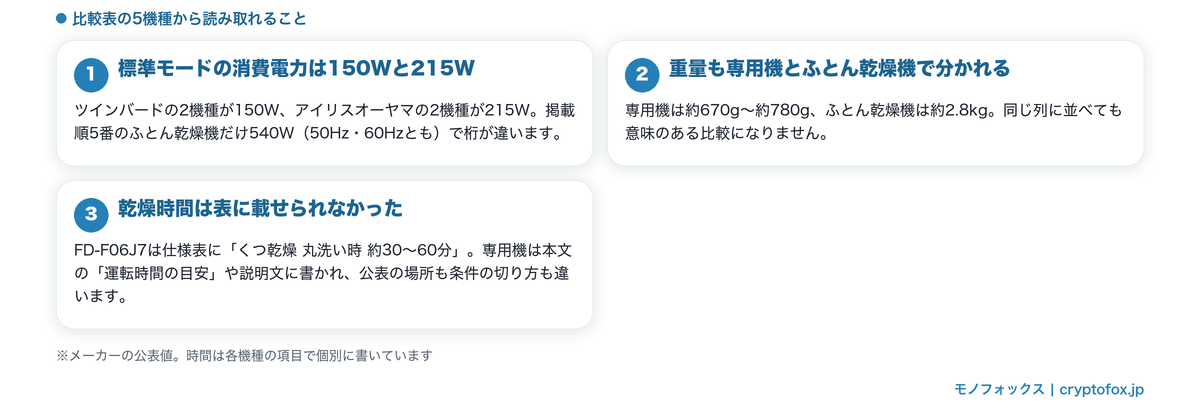 5機種の公表スペック比較表と、乾燥時間を同じ列に並べられない理由を整理した図解